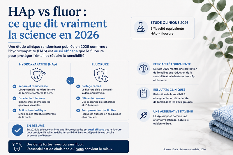 HAp vs fluor : ce que dit vraiment la science en 2026